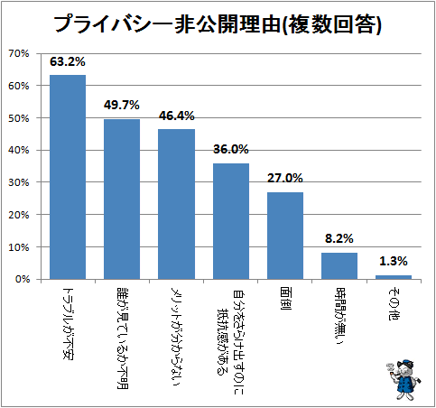 ↑ プライバシー非公開理由(複数回答)(非公開者限定)