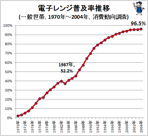 ↑ 電子レンジ普及率推移(一般世帯、1970年-2004年、消費動向調査)