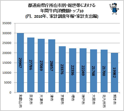 ↑ 都道府県庁所在市別・総世帯における年間牛肉消費額トップ10(円、2010年、家計調査年報・家計支出編)