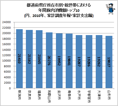 ↑ 都道府県庁所在市別・総世帯における年間豚肉消費額トップ10(円、2010年、家計調査年報・家計支出編)
