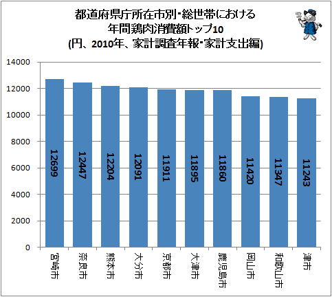 ↑ 都道府県庁所在市別・総世帯における年間鶏肉消費額トップ10(円、2010年、家計調査年報・家計支出編)