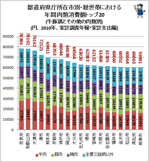↑ 都道府県庁所在市別・総世帯における年間肉類消費額トップ20(牛豚鶏とその他の肉類別)(円、2010年、家計調査年報・家計支出編)