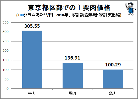 ↑ 東京都区部での主要肉価格(100グラムあたり/円、2010年、家計調査年報・家計支出編)