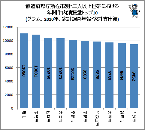↑ 都道府県庁所在市別・二人以上世帯における年間牛肉消費量トップ10(グラム、2010年、家計調査年報・家計支出編)