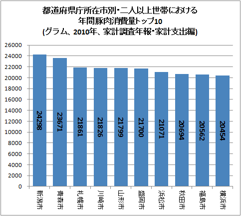 ↑ 都道府県庁所在市別・二人以上世帯における年間豚肉消費量トップ10(グラム、2010年、家計調査年報・家計支出編)