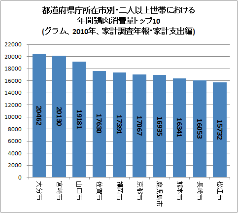 ↑ 都道府県庁所在市別・二人以上世帯における年間鶏肉消費量トップ10(グラム、2010年、家計調査年報・家計支出編)