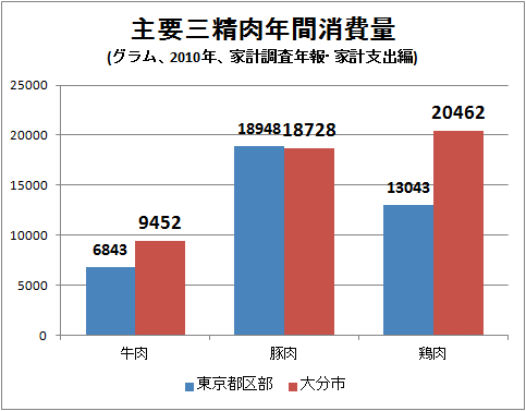 ↑ 主要三精肉年間消費量(グラム、2010年、家計調査年報・家計支出編)