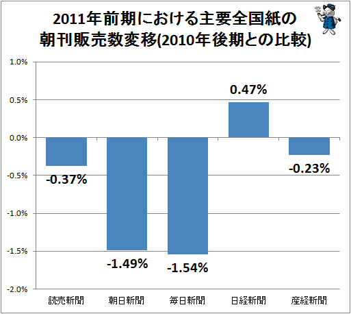 ↑ 2011年前期における主要全国紙の朝刊販売数変移(2010年後期との比較)
