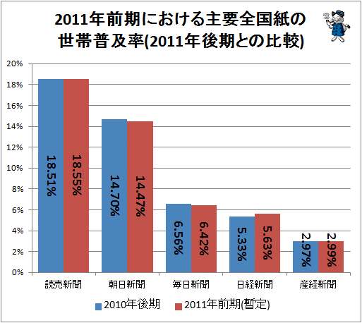 ↑ 2011年前期における主要全国紙の世帯普及率(2010年後期との比較)
