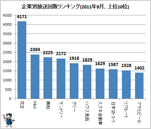 ↑ 企業別放送回数ランキング(2011年9月、上位10位)