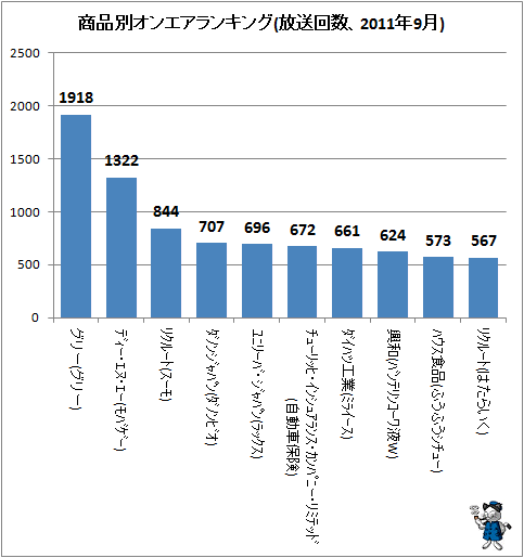 ↑ 商品別オンエアランキング(放送回数、2011年9月)