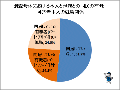 ↑ 調査母体における本人と母親との同居の有無、回答者本人の就職関係