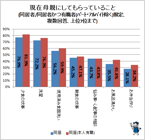 ↑ 現在母親にしてもらっていること(同居者/同居者かつ有職者(パート・アルバイト除く)限定、複数回答、上位7位まで)