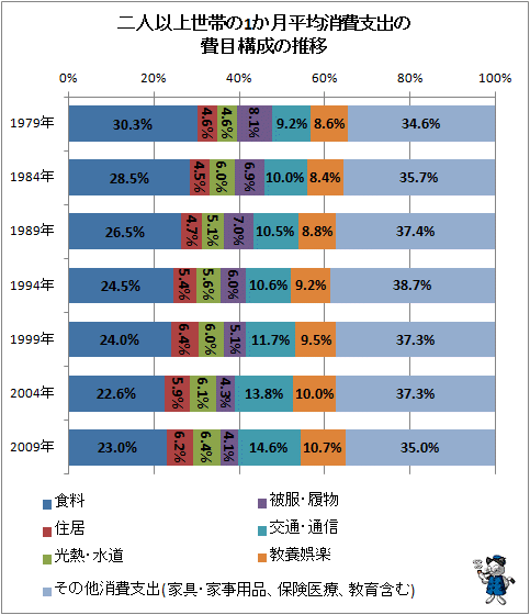 ↑ 二人以上世帯の1か月平均消費支出の費目構成の推移