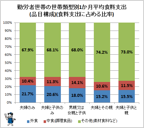 ↑ 勤労者世帯の世帯類型別1か月平均食料支出(品目構成)(食料支出に占める比率)