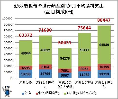 ↑ 勤労者世帯の世帯類型別1か月平均食料支出(品目構成)(円)