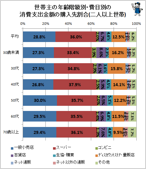 ↑ 世帯主の年齢階級別・費目別の消費支出金額の購入先割合(二人以上世帯)