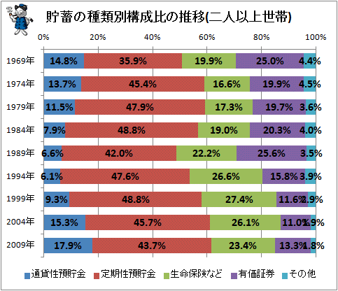 ↑ 貯蓄の種類別構成比の推移(二人以上世帯)