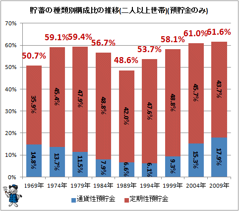 ↑ 貯蓄の種類別構成比の推移(二人以上世帯)(預貯金のみ)