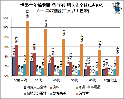 ↑ 世帯主年齢階層・費目別、購入先全体に占めるコンビニの割合(二人以上世帯)