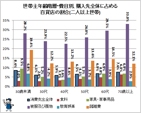 ↑ 世帯主年齢階層・費目別、購入先全体に占める百貨店の割合(二人以上世帯)