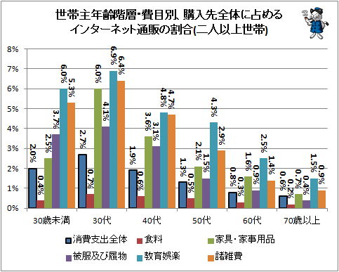 ↑ 世帯主年齢階層・費目別、購入先全体に占めるインターネット通販の割合(二人以上世帯)