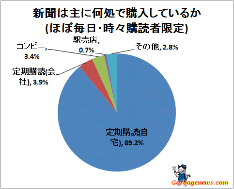 ↑ 新聞は主に何処で購入しているか(ほぼ毎日・時々購読者限定)