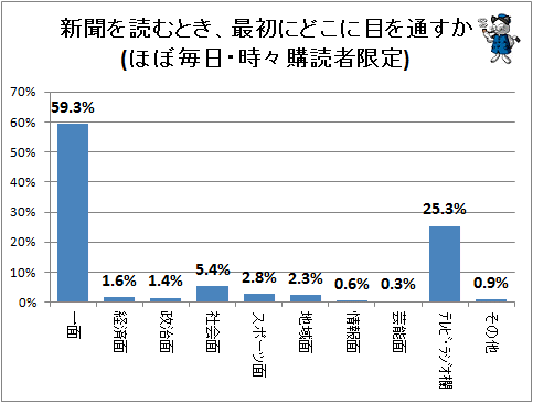 ↑ 新聞を読むとき、最初にどこに目を通すか(ほぼ毎日・時々購読者限定、択一)
