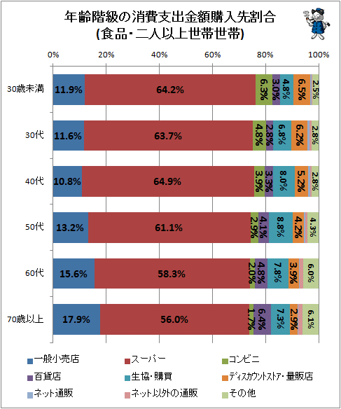 ↑ 年齢階級の消費支出金額購入先割合(食品・二人以上世帯世帯)