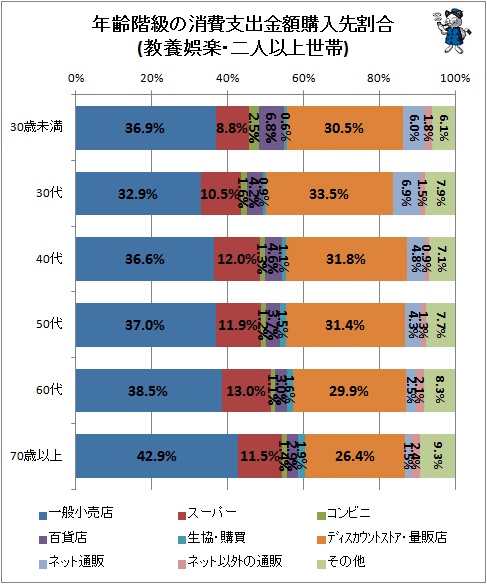 ↑ 年齢階級・性別の消費支出金額購入先割合(教養娯楽・単身世帯)