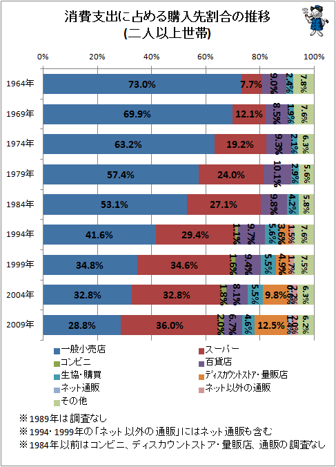 ↑ 消費支出に占める購入先割合の推移(二人以上世帯)