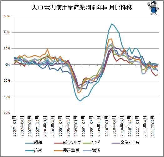 大口電力使用量産業別前年同月比推移