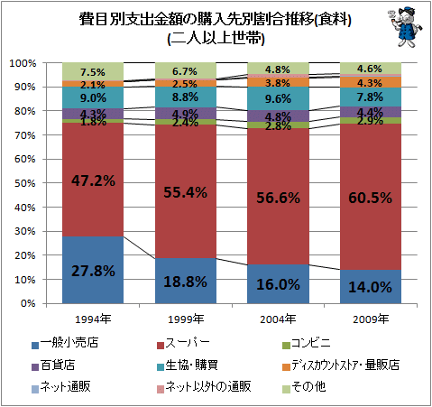↑ 費目別支出金額の購入先別割合推移(食料)(二人以上世帯)