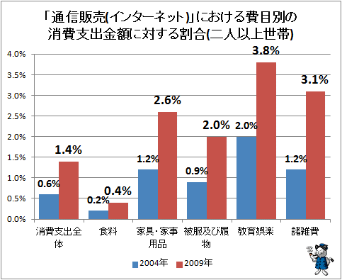 ↑ 「通信販売(インターネット)」における費目別の消費支出金額に対する割合(二人以上世帯)