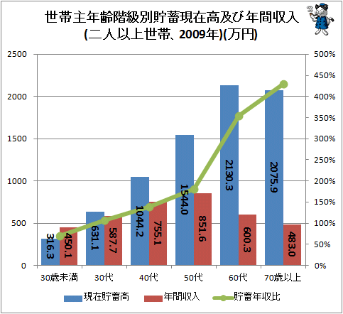 ↑ 世帯主年齢階級別貯蓄現在高及び年間収入(二人以上世帯、2009年)(万円)