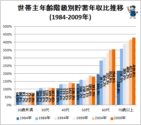 ↑ 世帯主年齢階級別貯蓄年収比推移(1984-2009年)