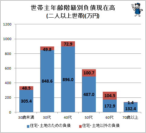 ↑ 世帯主年齢階級別負債現在高(二人以上世帯)(万円)