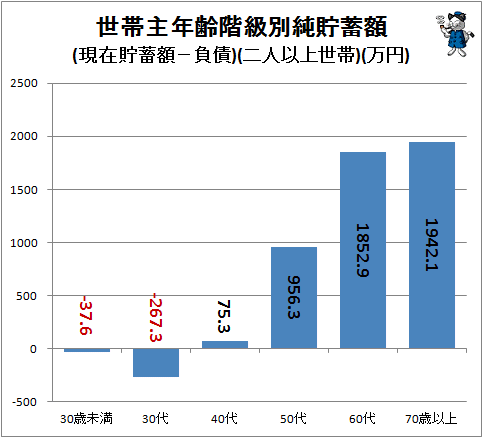 ↑ 世帯主年齢階級別純貯蓄額(現在貯蓄額-負債)(二人以上世帯)(万円)
