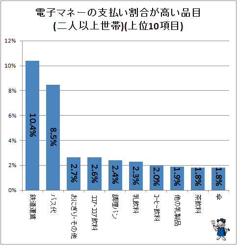 ↑ 電子マネーの支払い割合が高い品目(二人以上世帯)(上位10項目)