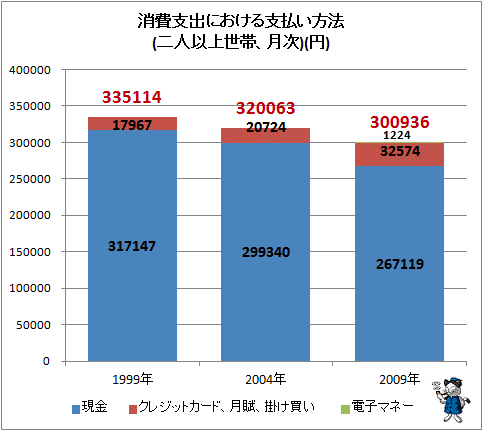 ↑ 消費支出における支払い方法(二人以上世帯、月次)(円)