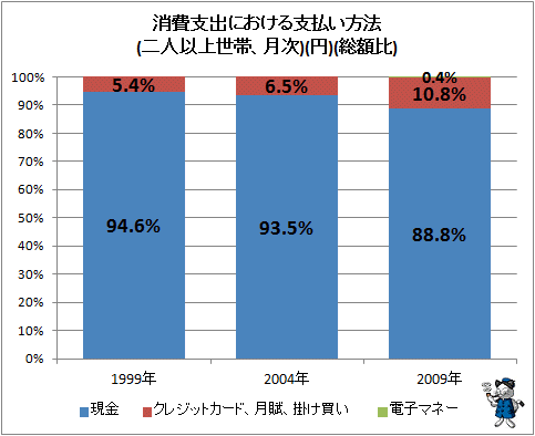 ↑ 消費支出における支払い方法(二人以上世帯、月次)(円)(総額比)