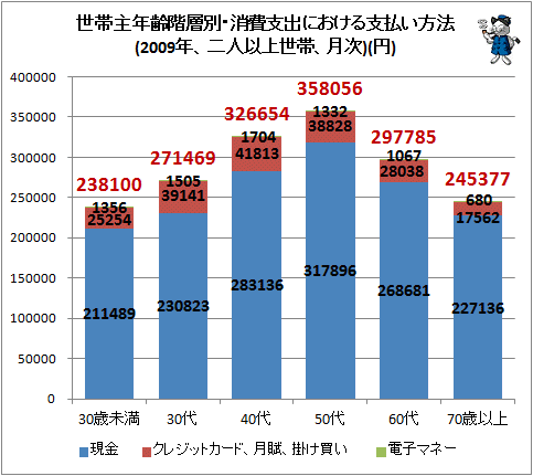 ↑ 世帯主年齢階層別・消費支出における支払い方法 (2009年、二人以上世帯、月次)(円)