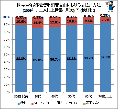 ↑ 世帯主年齢階層別・消費支出における支払い方法 (2009年、二人以上世帯、月次)(円)(総額比)
