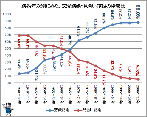 ↑ 結婚年次別にみた、恋愛結婚・見合い結婚の構成比