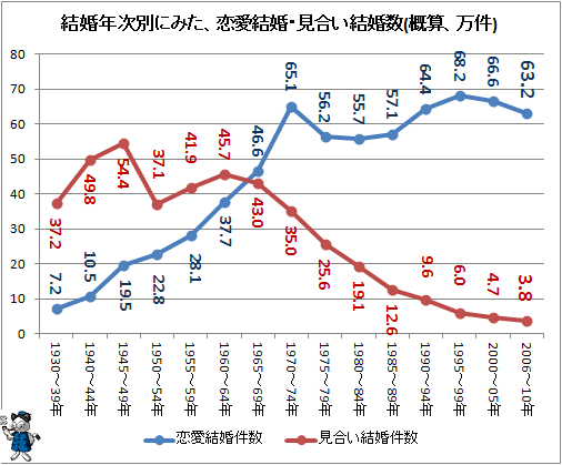 ↑ 結婚年次別にみた、恋愛結婚・見合い結婚数(概算、万件)