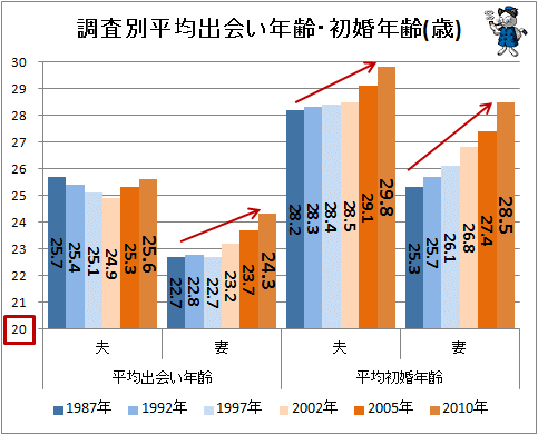 ↑ 調査別平均出会い年齢・初婚年齢(歳)