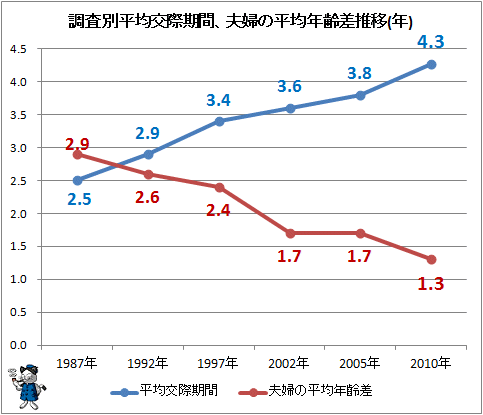 ↑ 調査別平均交際期間、夫婦の平均年齢差推移(年)