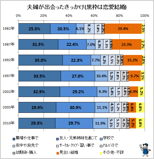↑ 夫婦が出会ったきっかけ(黒枠は恋愛結婚)
