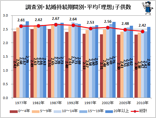 ↑ 調査別・結婚持続期間別・平均「理想」子供数