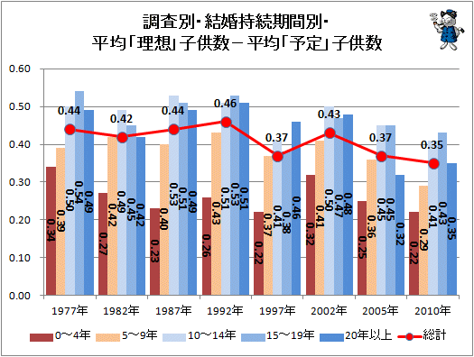 ↑ 調査別・結婚持続期間別・平均「理想」子供数-平均「予定」子供数
